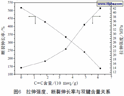 拉伸强度、断裂伸长率与双键含量关系