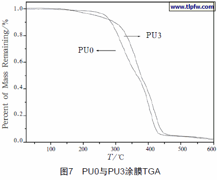 PU0与PU3涂膜TGA