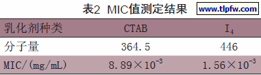 MIC值测定结果