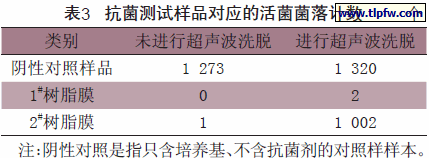抗菌测试样品对应的活菌菌落计数