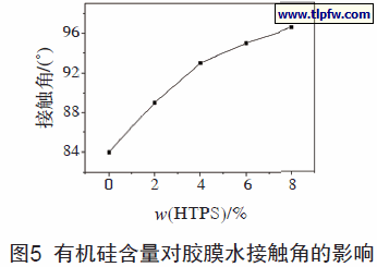 有机硅含量对胶膜水接触角的影响