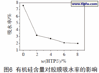 有机硅含量对胶膜吸水率的影响