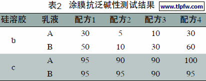 涂膜抗泛碱性测试结果