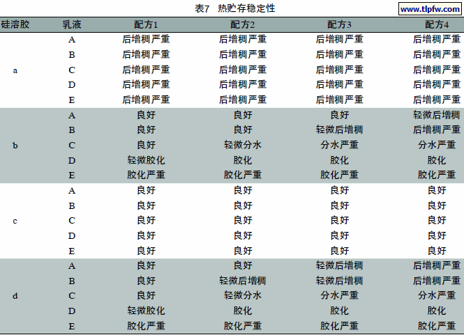 热贮存稳定性