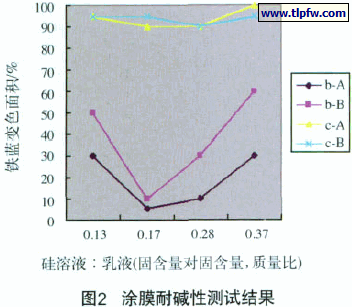 涂膜耐碱性测试结果