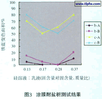 涂膜抗盐析性测试结果