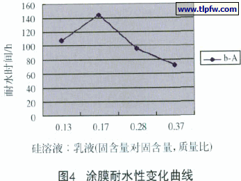 涂膜耐水性变化曲线