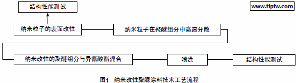 纳米改性聚脲涂料技术工艺流程