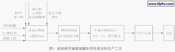 超耐候丙烯酸储罐专用防腐涂料生产工艺
