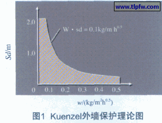 kuenzel外墙保护理论图