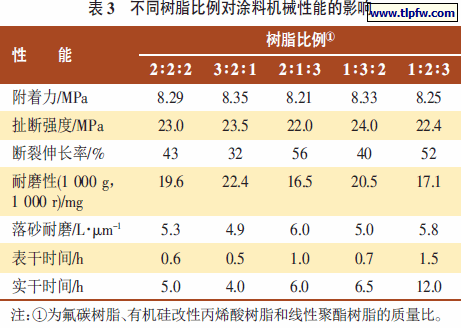 不同树脂比例对涂料机械性能的影响