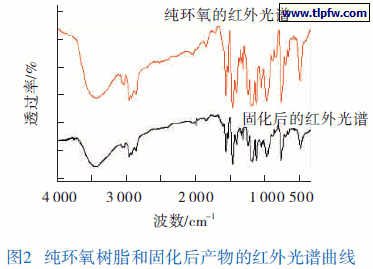 纯环氧树脂和固化产物的红外线光谱