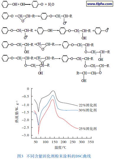 不同含量的固化剂粉末涂料的DSC曲线