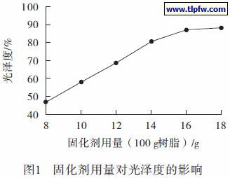 固化剂用量对光泽度的影响