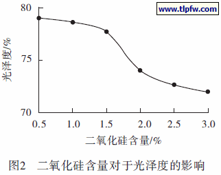 二氧化硅含量对光泽度的影响