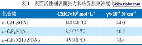 表面活性剂表面张力和临界胶束浓度比较