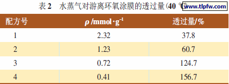 水蒸气对游离环氧涂膜的透过量(40 ℃)