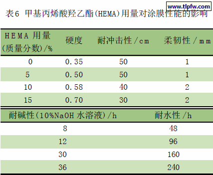 甲基丙烯酸羟乙酯(HEMA)用量对涂膜性能的影响