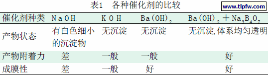 各种催化剂的比较