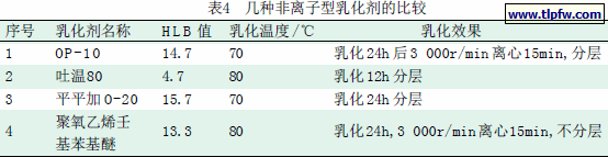 几种非离子型乳化剂的比较