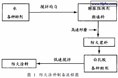防火涂料制备流程图