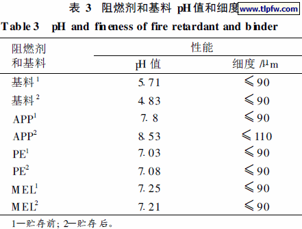 阻燃剂和基料pH值和细度