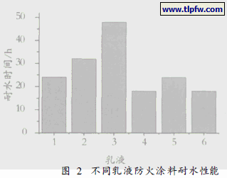 不同乳液防火涂料耐水性能