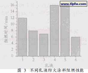 不同乳液防火涂料阻燃性能