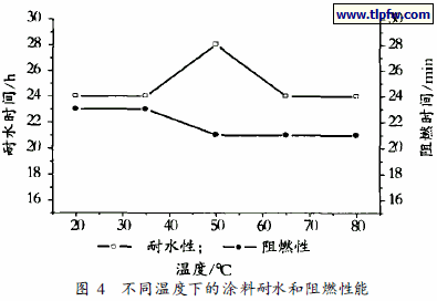 不同温度下的涂料耐水和阻燃性能