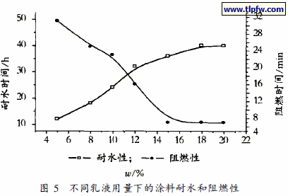 不同乳液用量下的涂料耐水和阻燃性