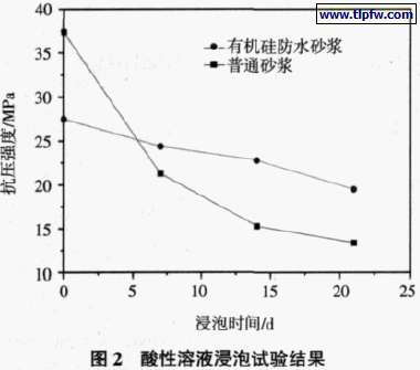 酸性溶液浸泡试验结果
