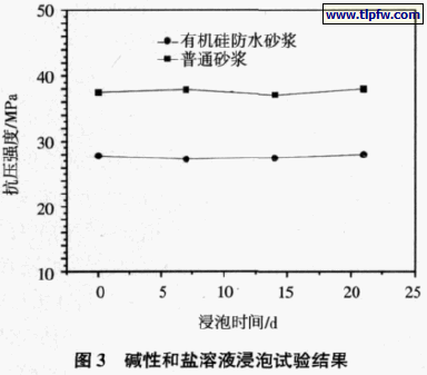 碱性和盐溶液浸泡试验结果