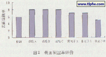 表面润湿率评价