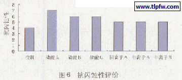 抗闪蚀性评价