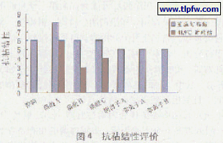 抗粘结性评价