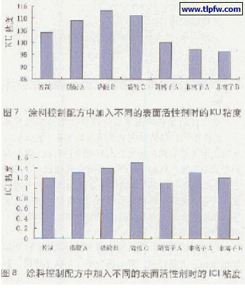 粘度的变化