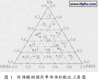 丙烯酸树脂用单体体积配比三角图