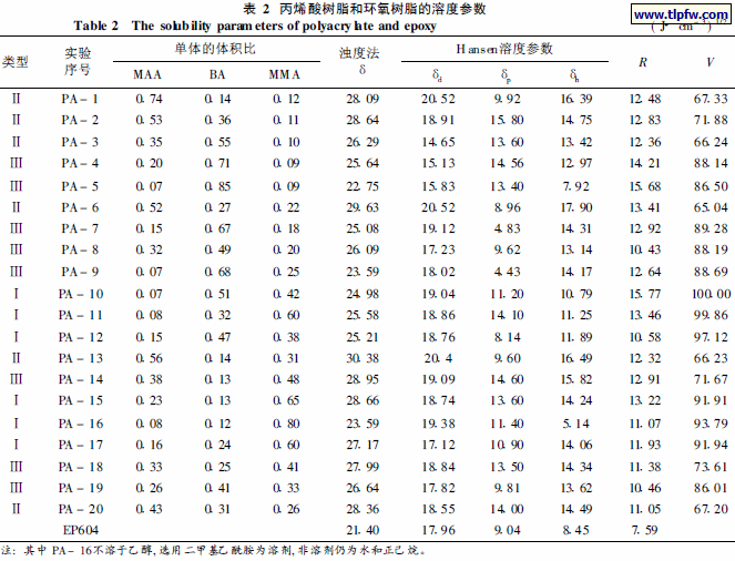 丙烯酸树脂和环氧树脂的溶度参数