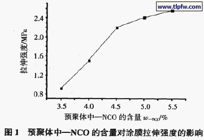 预聚体中—NCO 的含量对涂膜拉伸强度的影响
