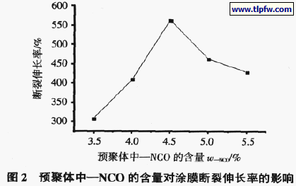 预聚体中—NCO 的含量对涂膜断裂伸长率的影响