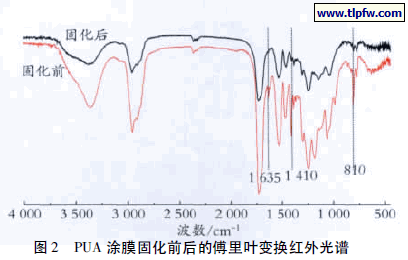 PUA 涂膜固化前后的傅里叶变换红外光谱