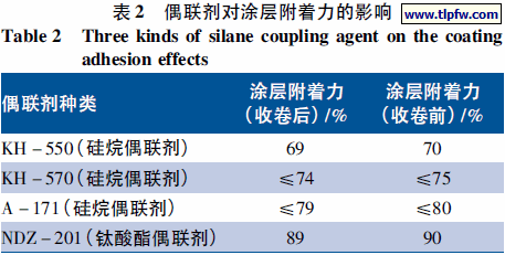 偶联剂对涂层附着力的影响