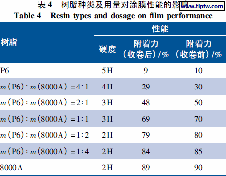 树脂种类及用量对涂膜性能的影响