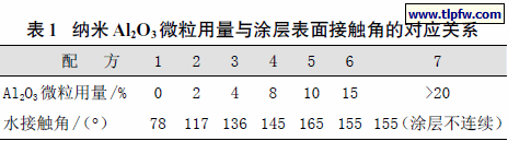 纳米Al2O3 微粒用量与涂层表面接触角的对应关系