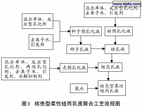 核壳型柔性硅丙乳液聚合工艺流程图