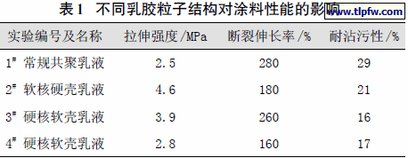 不同乳胶粒子结构对涂料性能的影响