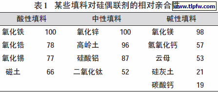 某些填料对硅偶联剂的相对亲合性