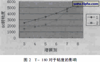 T- 180 对于粘度的影响