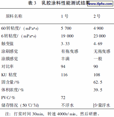 乳胶涂料性能测试结果