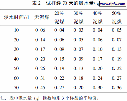 试样经70 天的吸水量/ g
